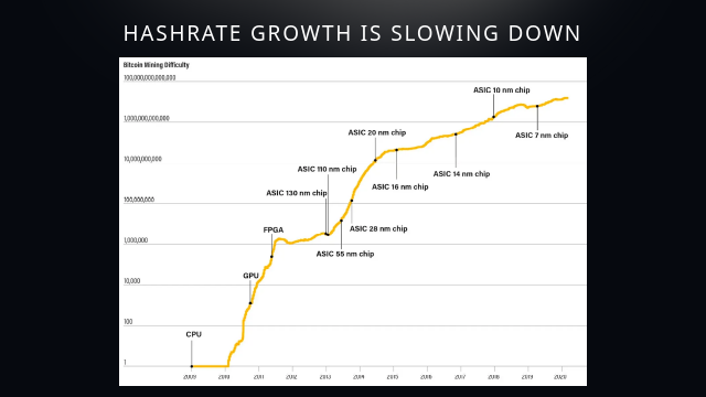 Bitcoin Mining Cycles Chart